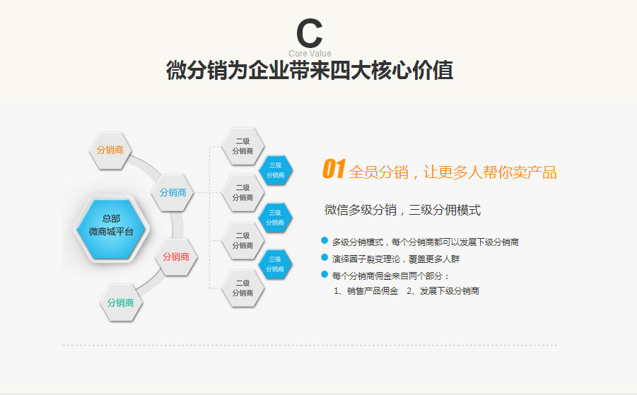 微信分銷系統(tǒng)